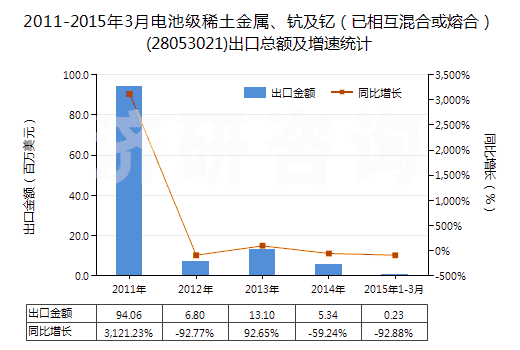 2011-2015年3月電池級稀土金屬、鈧及釔（已相互混合或熔合）(28053021)出口總額及增速統(tǒng)計